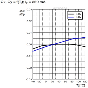 色坐標(biāo)和LED溫度