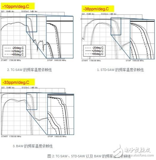 TC-SAW、STD-SAW以及BAW的頻率溫度依賴性的比較