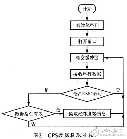 對GPS數(shù)據(jù)進(jìn)行提取的具體流程