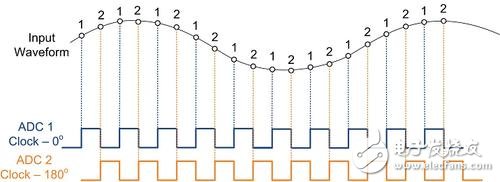 兩個(gè)交錯(cuò)式ADC – 時(shí)鐘與采樣