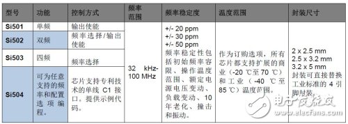 Si50x CMEMS 振蕩器系列產(chǎn)品概述