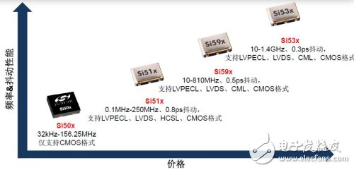 Si50x CMEMS振蕩器與Si51x、Si59x和Si53x/5x/7x XO的性價(jià)對(duì)比表
