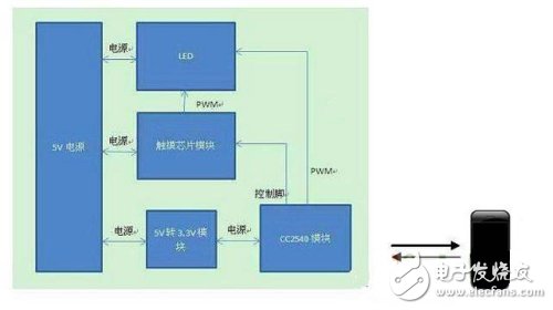 iPhone 4S手機(jī)搖控LED臺(tái)燈方案圖