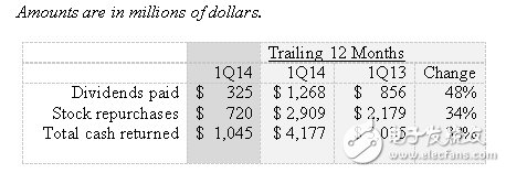 現(xiàn)金回報(bào)