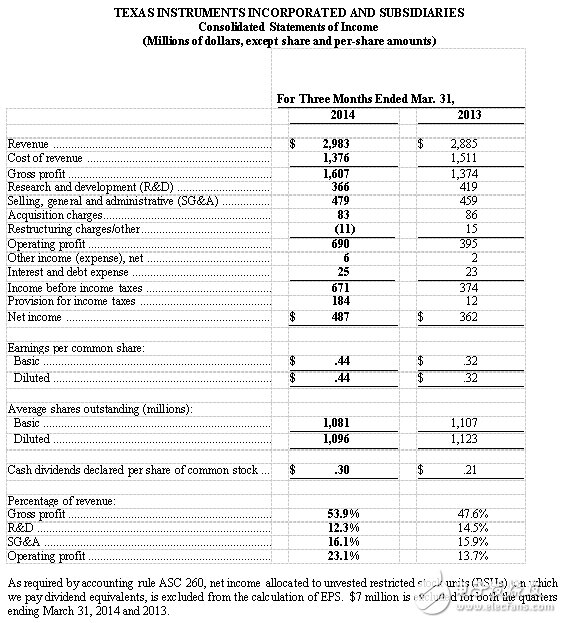 財(cái)務(wù)表