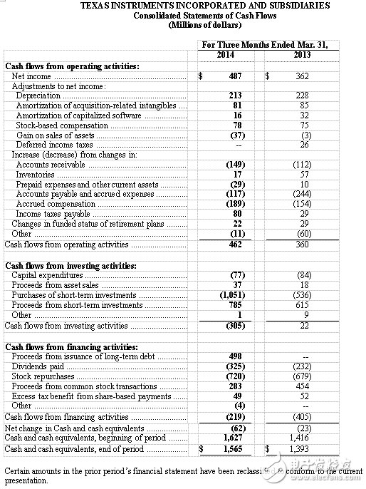 財(cái)務(wù)表