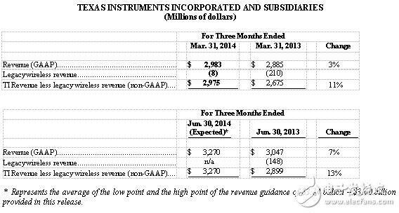 不包括傳統(tǒng)無線業(yè)務(wù)的運(yùn)營收入