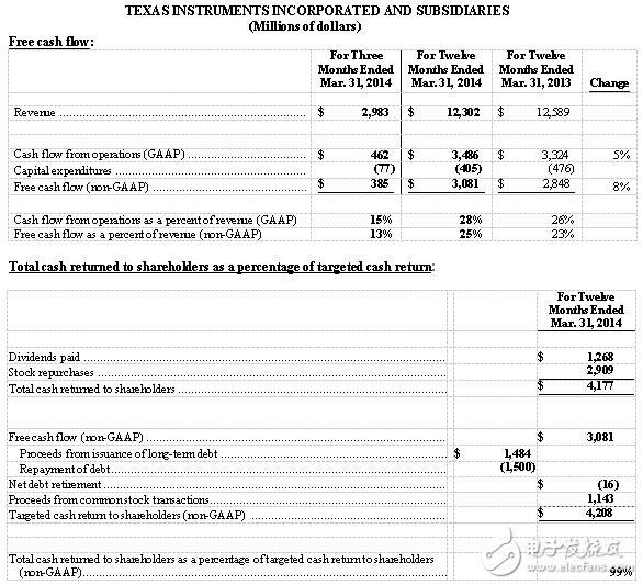 自由現(xiàn)金流及相關(guān)比值