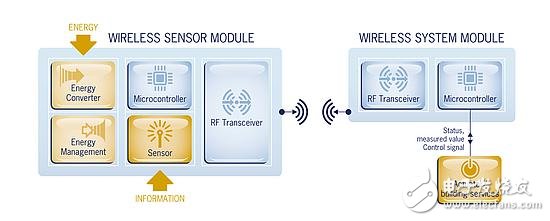 能量采集和轉(zhuǎn)換、無(wú)線通信以及低功耗芯片三種技術(shù)完美融合