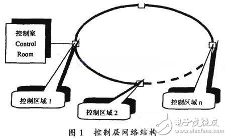 控制層網(wǎng)絡結構