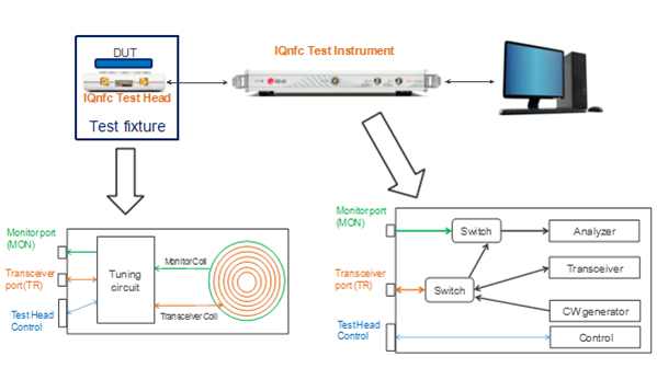 NFC市場漸趨規(guī)模化 NFC測試怎可缺席？ 
