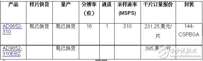 ADI推出16位、310 MSPS、雙通道模數(shù)轉(zhuǎn)換器