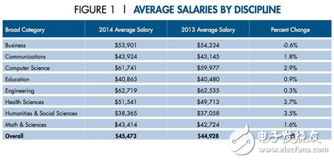 PayScale，為畢業(yè)生列出報(bào)告最高起薪的工程學(xué)校，但僅限于一般情況下的工程學(xué)，不是專(zhuān)業(yè)的，如電氣工程學(xué)。