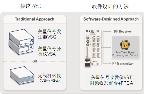 NI ：射頻集成度趨高 PXI方案顯優(yōu)勢(shì) 