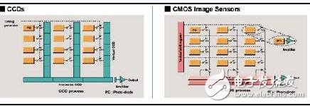 從四大方面分析CCD傳感器與CMOS傳感器的優(yōu)劣