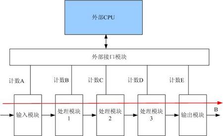可測性設(shè)計