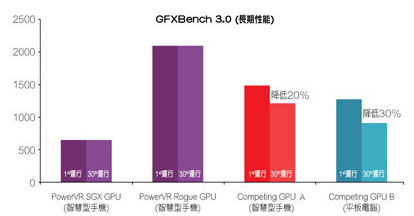 PowerVR GPU——領(lǐng)先的性能效率