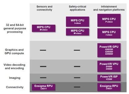瞄準(zhǔn)汽車市場(chǎng)的Imagination公司IP