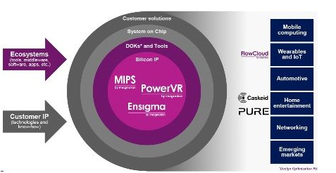 Imagination從眾多市場(chǎng)的SoC中尋找IP的應(yīng)用場(chǎng)合。