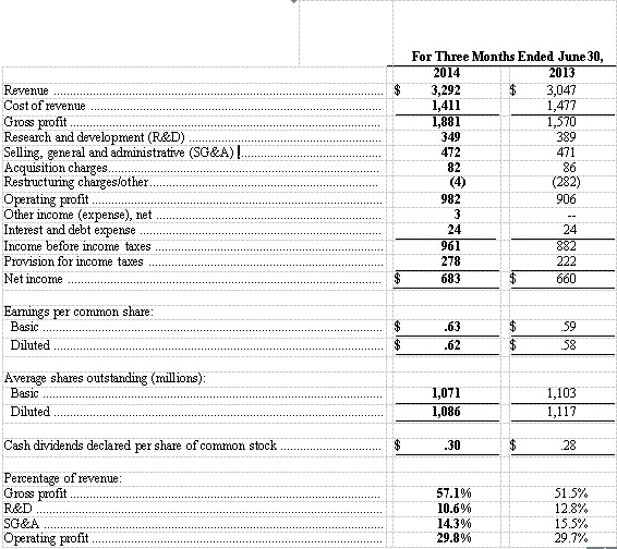 德州儀器財(cái)務(wù)報(bào)告