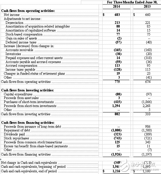 德州儀器財(cái)務(wù)報(bào)告