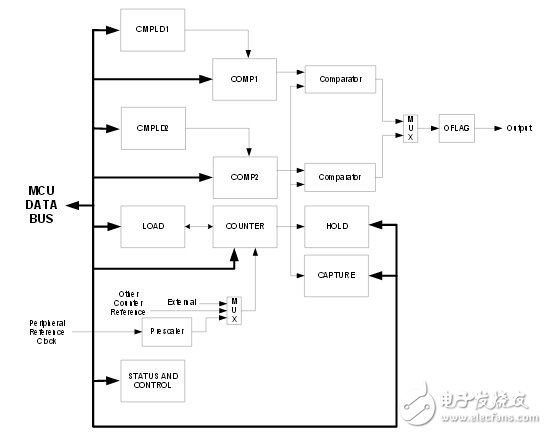 MC13224 MC13224外圍設備