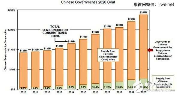 中國集成電路產(chǎn)業(yè)