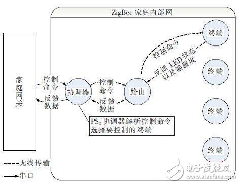 ZigBee家庭內(nèi)部網(wǎng)絡(luò)結(jié)構(gòu)