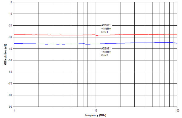 截止狀態(tài)隔離度