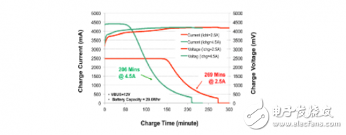 充電時(shí)間比較