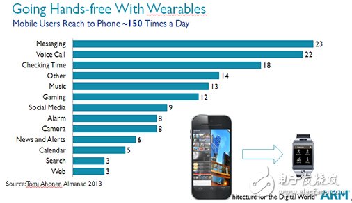 用戶打開手機(jī)次數(shù)