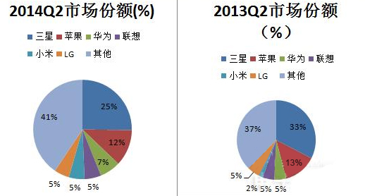 2014&2013兩個(gè)季度的市場份額圖表