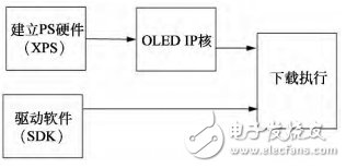 OLED驅(qū)動設計流程