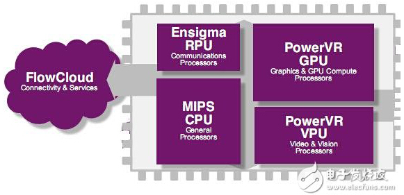 Imagination：以創(chuàng)新優(yōu)勢(shì)技術(shù)發(fā)力可穿戴和IoT