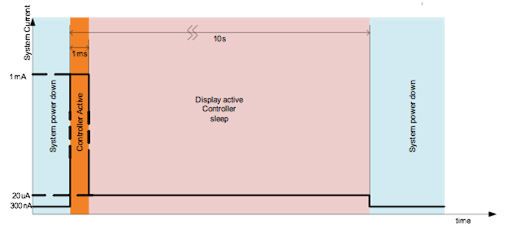 各種狀態(tài)下的電流消耗