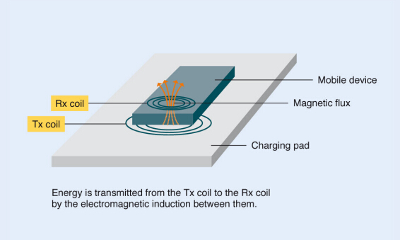 無線電力傳輸線圈，在旅途中智能充電
