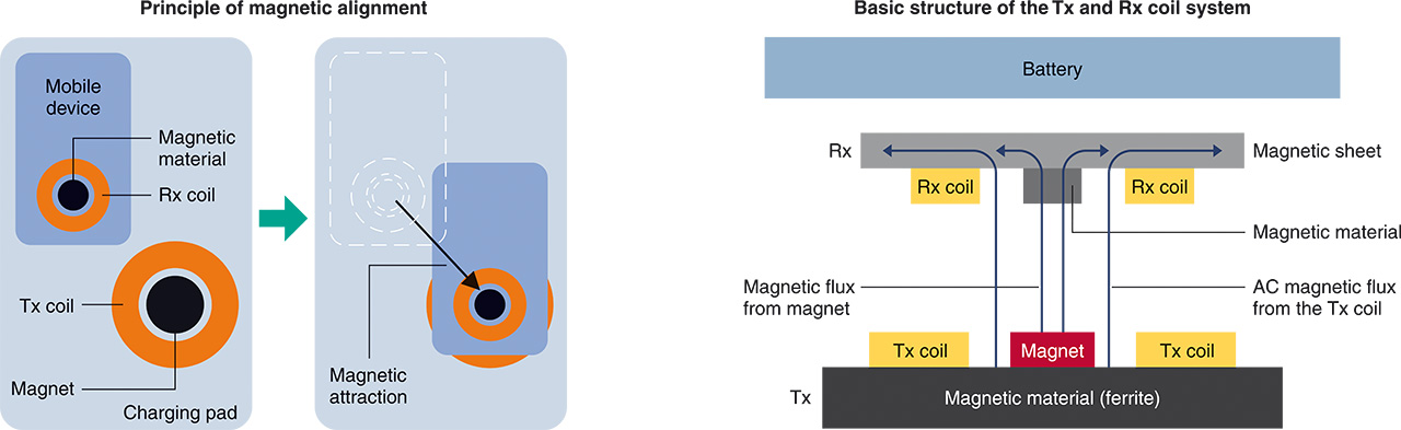 用于移動設備和電動汽車的無線充電技術(shù)