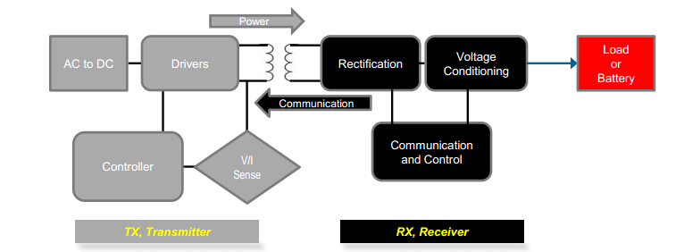基于QI標(biāo)準(zhǔn)的TI無(wú)線充電方案