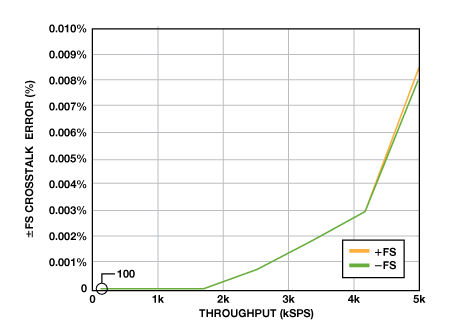 串擾誤差與吞吐速率的關(guān)系，以滿量程幅度的百分比表示