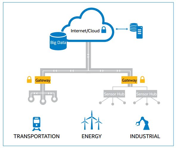 英特爾物聯(lián)網(wǎng)網(wǎng)關(guān)解決方案