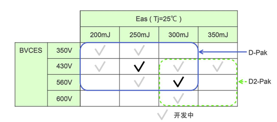 點火裝置用IGBT的開發(fā)路線圖