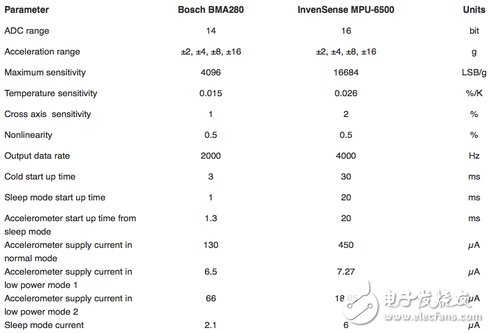 BMA280和MPU-6500對(duì)比