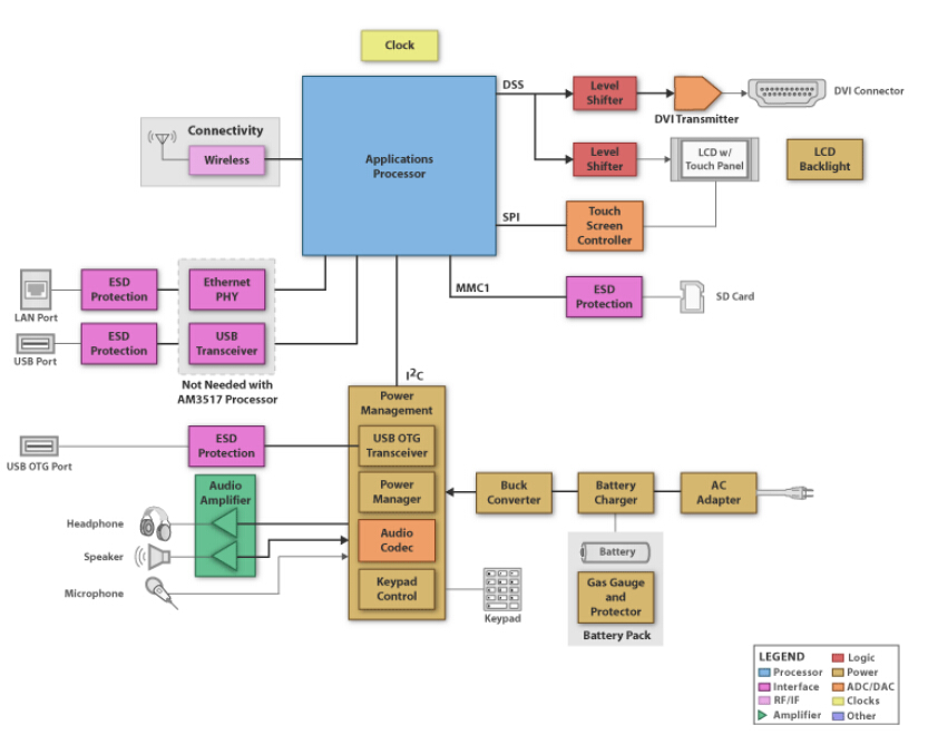 TI帶視頻輸出的遠(yuǎn)程保健集成管理系統(tǒng)