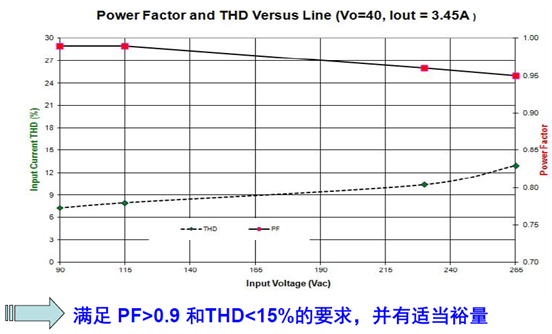 功率因數(shù)及THD符合設計目標