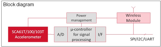 村田智能BCG方案，打造主動健康監(jiān)測