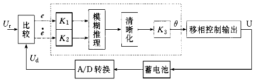 蓄電池模糊控制器的基本結(jié)構(gòu)圖