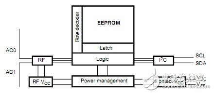 M24LR動(dòng)態(tài)NFC4類標(biāo)簽RF接口