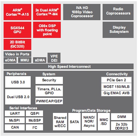 dra746:汽車應(yīng)用處理器