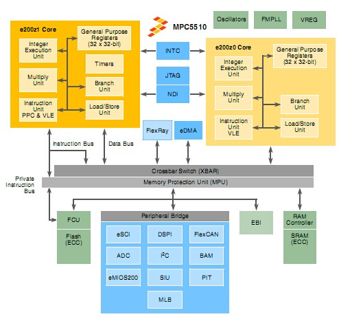 MPC5510：面向車(chē)身電子應(yīng)用的Qorivva
