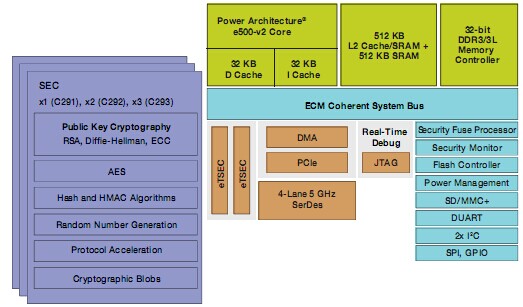 C29x加密協(xié)處理器
